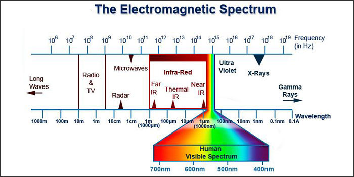 The Electromagnetic Spectrum The Electromagnetic Spectrum